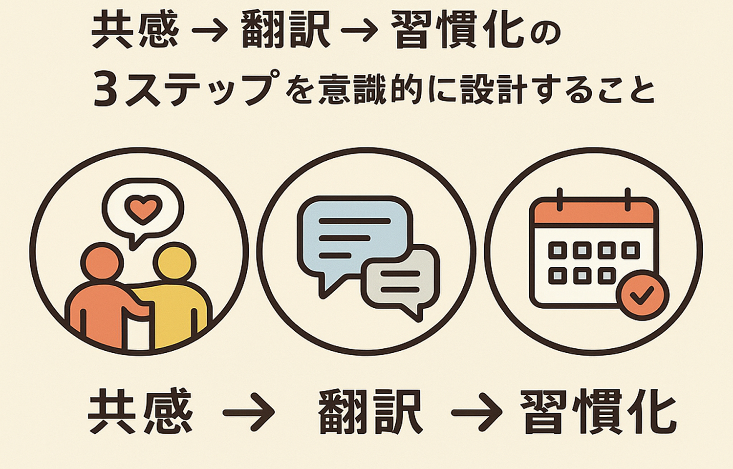 3.なぜ多くの企業でビジョンが「浸透しない」のか？ビジョン浸透の３つの壁