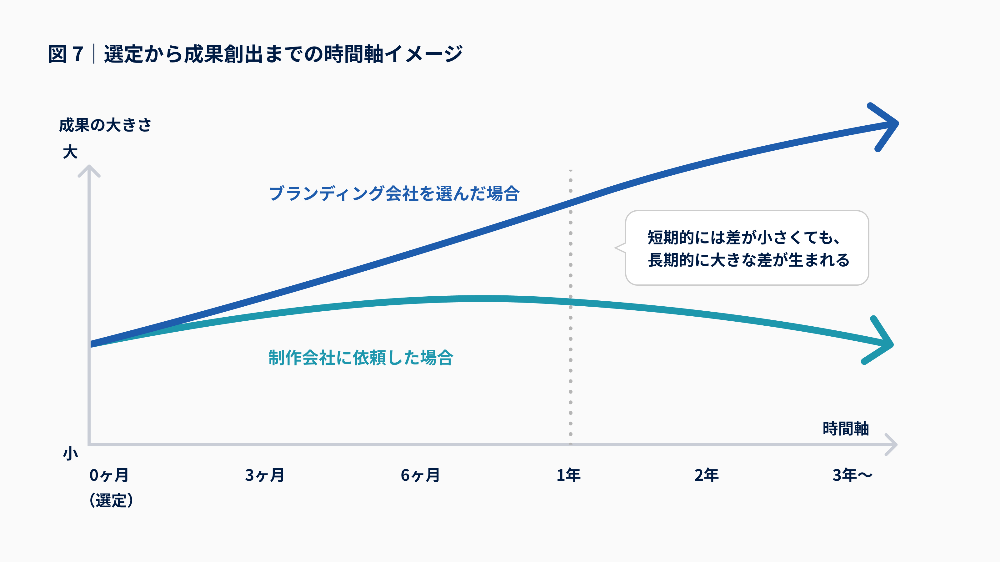 ブランディング会社選定の前に経営者が問うべきこと
