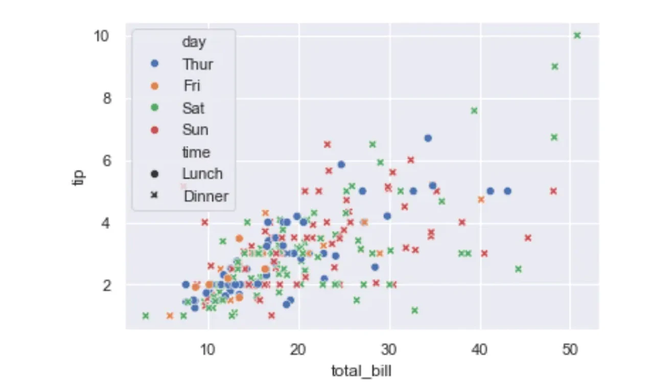 seaborn scatterplot, hue, style