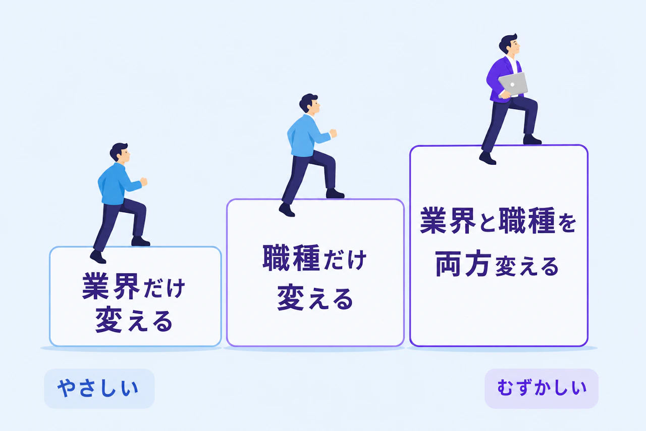 業界だけ変える、職種だけ変える、業界と職種を同時に変える、の3パターンで難易度が段階的に上がる様子