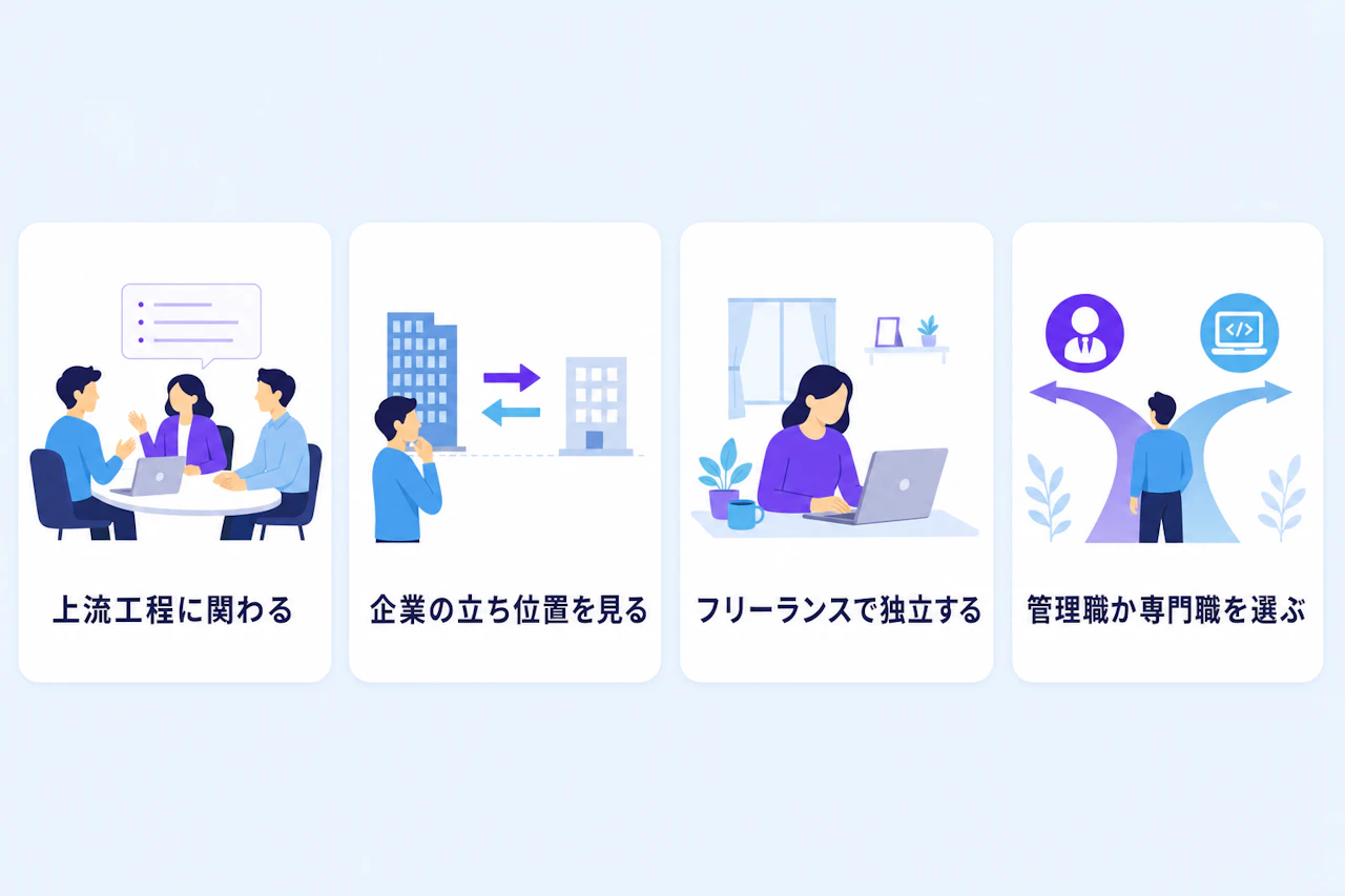フルスタックエンジニアが年収を上げる4つの方法：上流工程に関与する、企業の立ち位置を見る、フリーランスとして独立する、管理職かスペシャリストを選ぶ