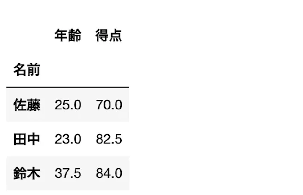 pandas groupby "grouped.mean()"