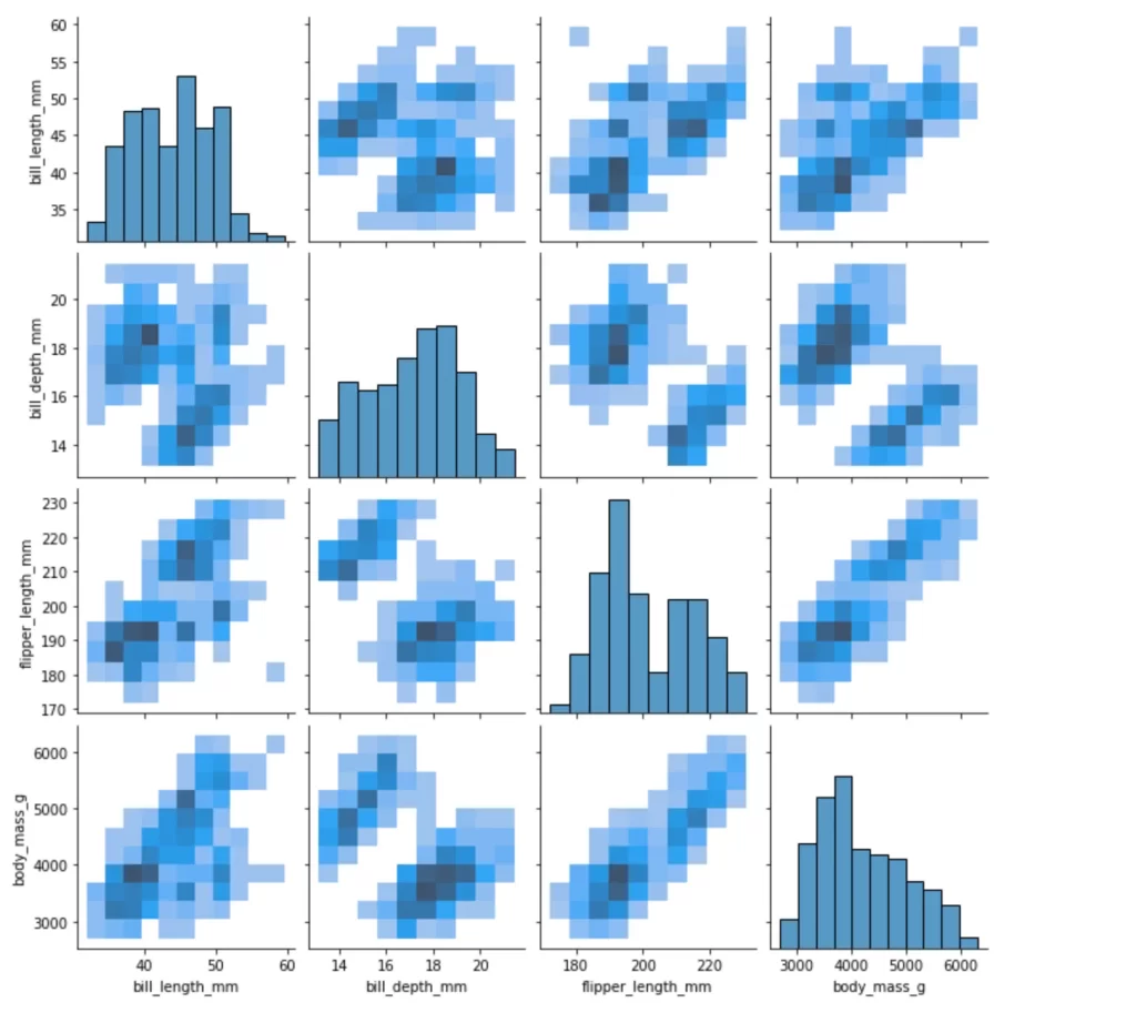 Seaborn pairplot, hist