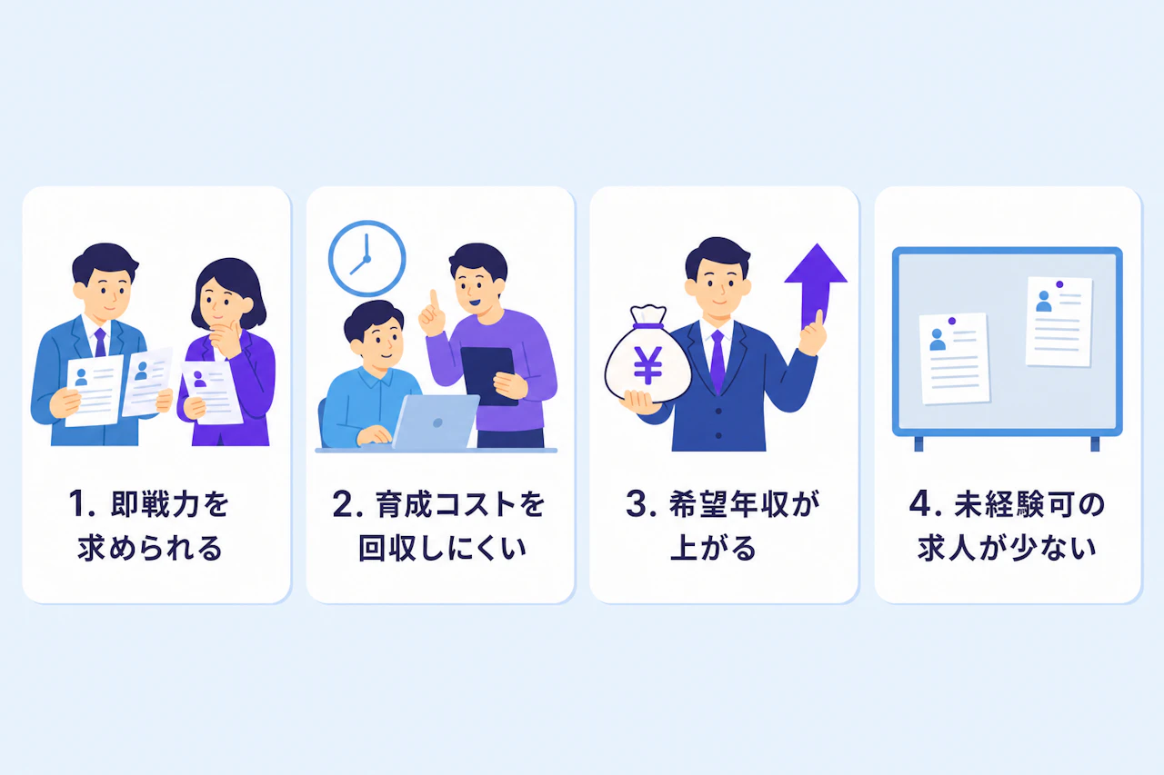 30代の未経験エンジニア転職が厳しい4つの理由：即戦力を求められる、育成コストを回収しにくい、希望年収が上がる、未経験可の求人が少ない