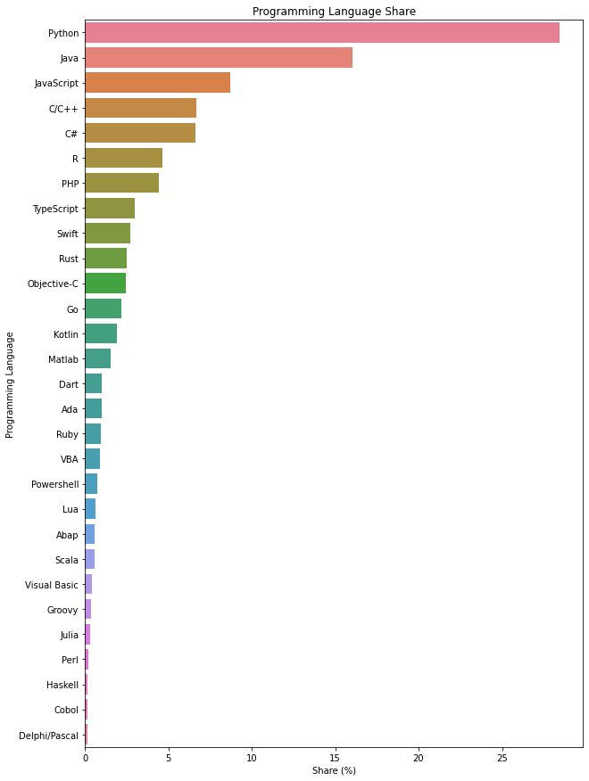 プログラミング　人気ランキング　Google検索