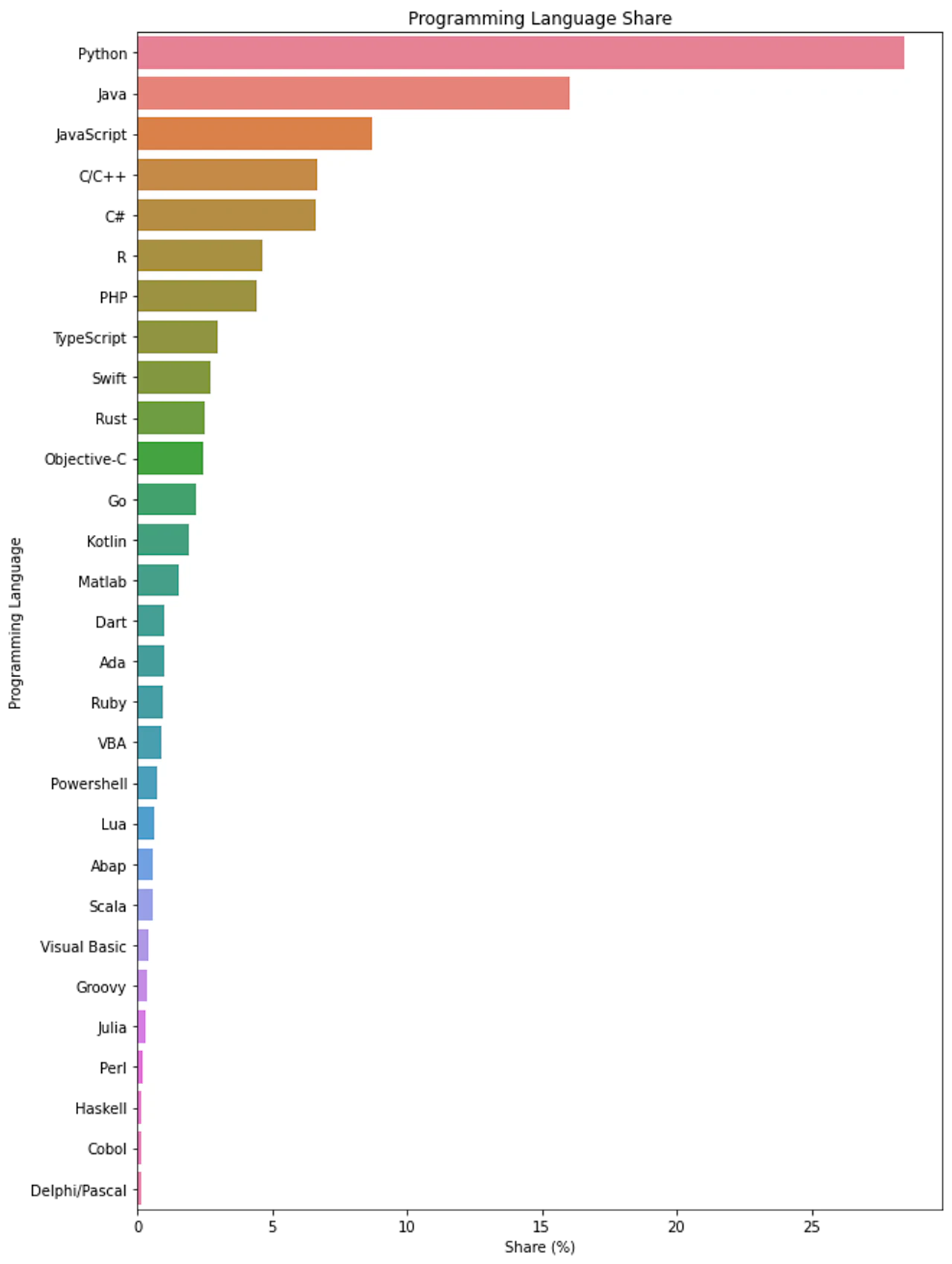 プログラミング　人気ランキング　Google検索