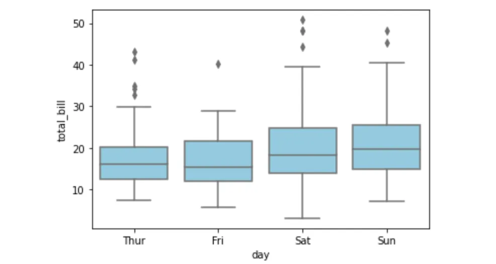 seaborn boxplot, custamized color