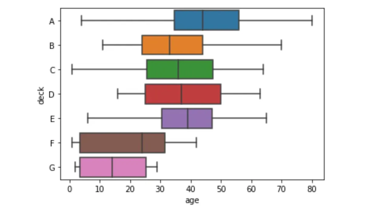 seaborn, boxplot, whiscar