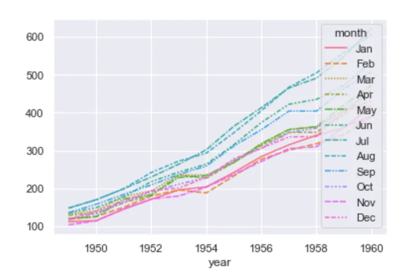 seaborn lineplot, all data