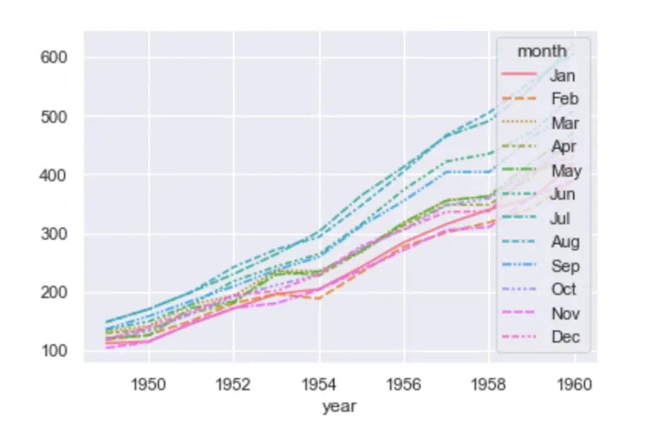 seaborn lineplot, all data