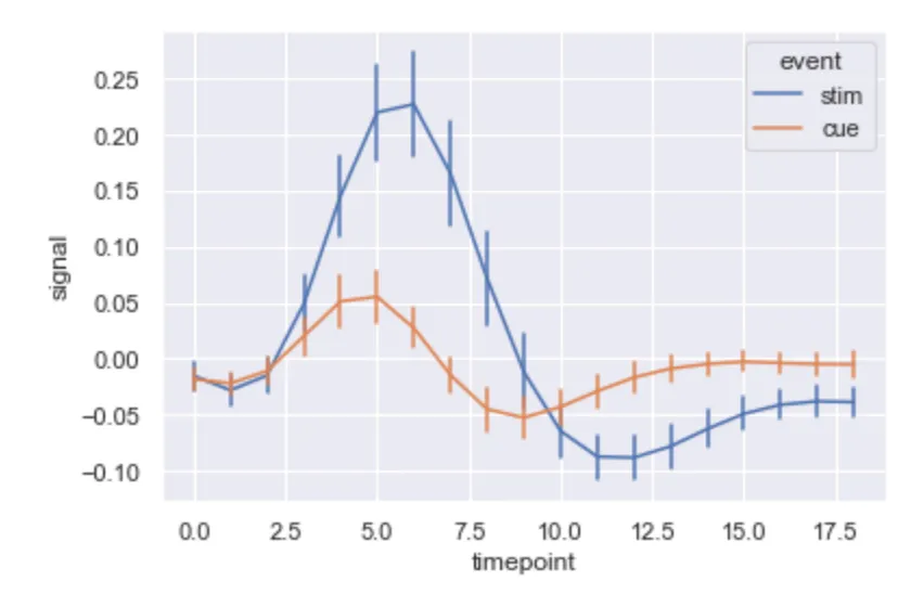 seaborn lineplot, errror bar