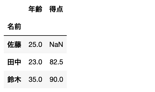 groupby NaN