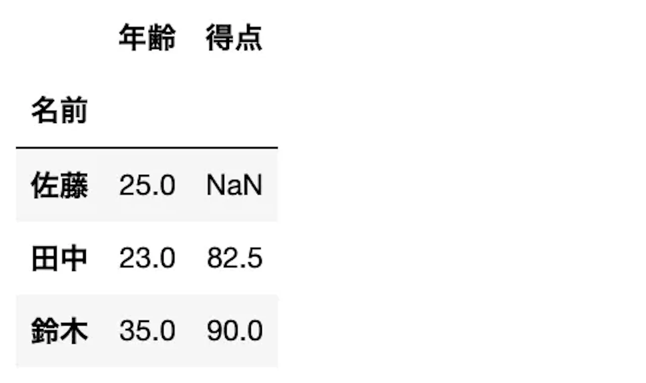 groupby NaN