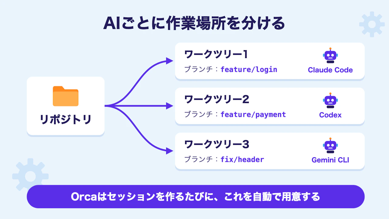 1つのリポジトリから3つのワークツリーを切り出し、それぞれ別のブランチでClaude Code・Codex・Gemini CLIが作業する図