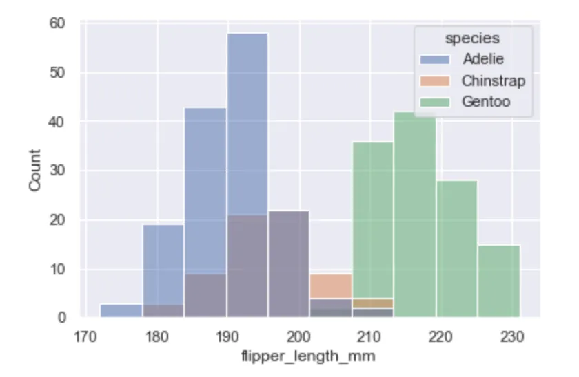 seaborn histplot hue