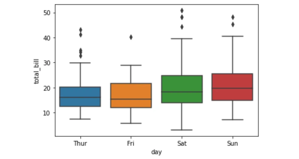 seaborn boxplot, example