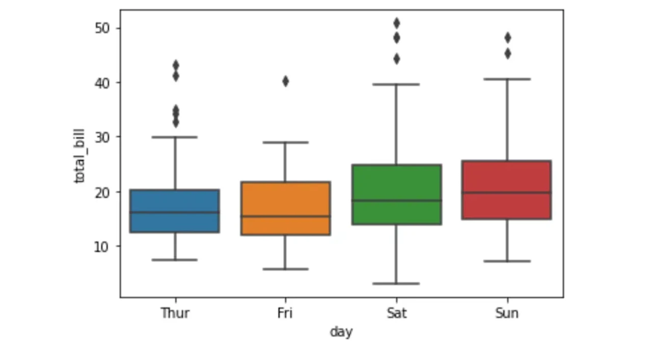seaborn boxplot, example
