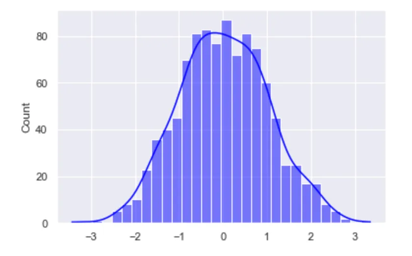 seaborn histplot, example