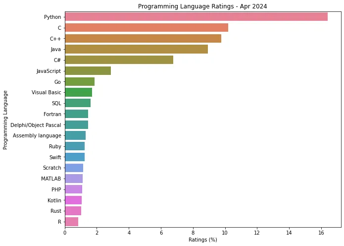 プログラミング言語　人気ランキング