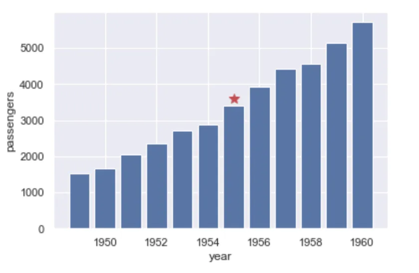 seaborn barplot, original scaling, annotation