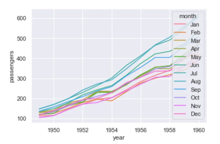 seaborn lineplot, semantic plot