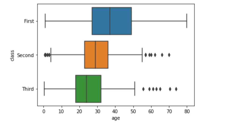 seaborn boxplot, categorical