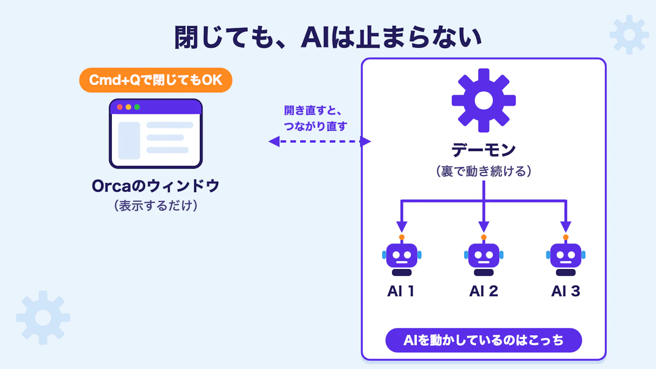 Orcaのウィンドウを閉じても、裏のデーモンが3つのAIを動かし続ける仕組みの図