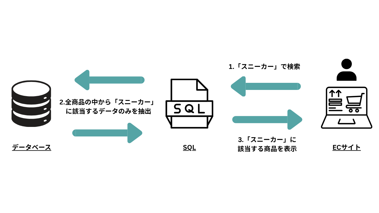 SQLの仕組み