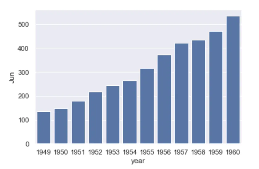 seaborn barplot, series
