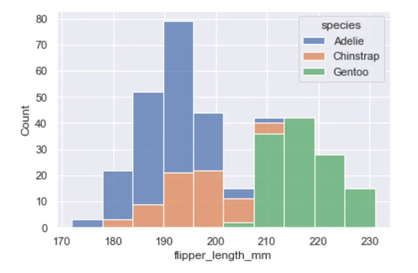 seaborn histplot multiple=stack