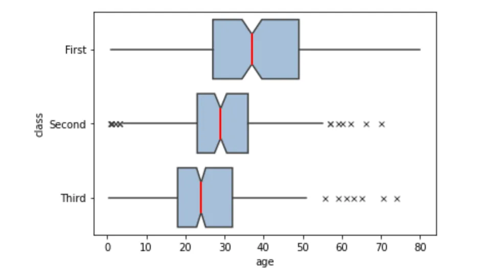 seaborn boxplot, matplotlib