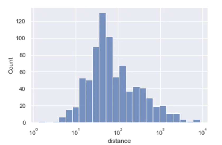 seaborn histplot log