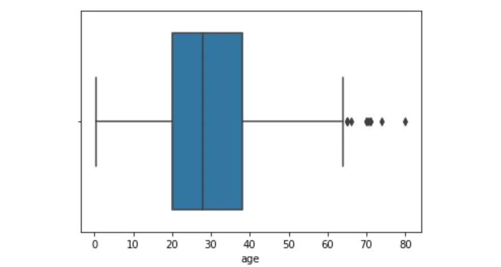 seaborn boxplot, titanic