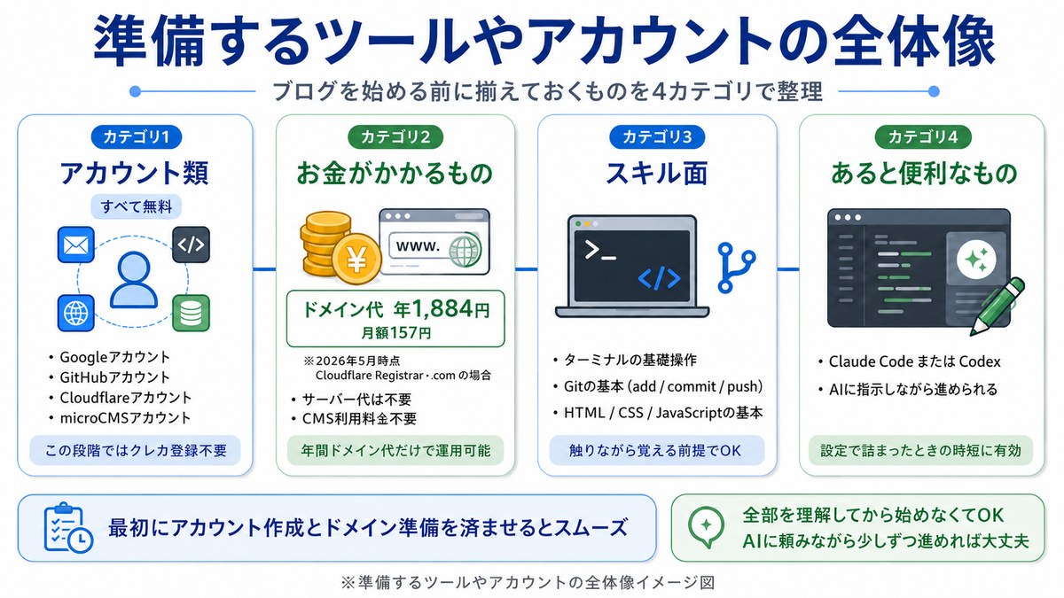 準備するツールやアカウントの全体像（4カテゴリ）