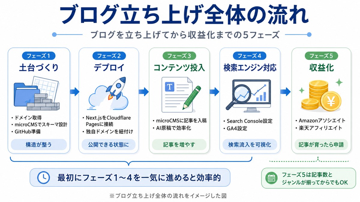 ブログ立ち上げ全体の流れ（5フェーズ）