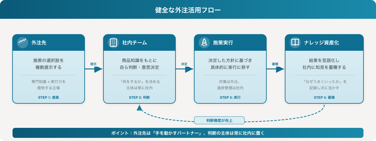 健全な外注活用フロー:外注先が選択肢を提示→社内で判断→実行→振り返り