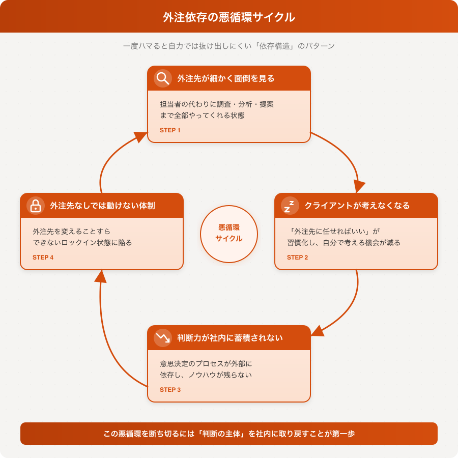 外注依存のサイクル図:丁寧な支援→判断の外部化→自社の判断力低下→さらに外注依存が進む悪循環