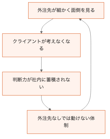 外注依存のサイクル図:丁寧な支援→判断の外部化→自社の判断力低下→さらに外注依存が進む悪循環