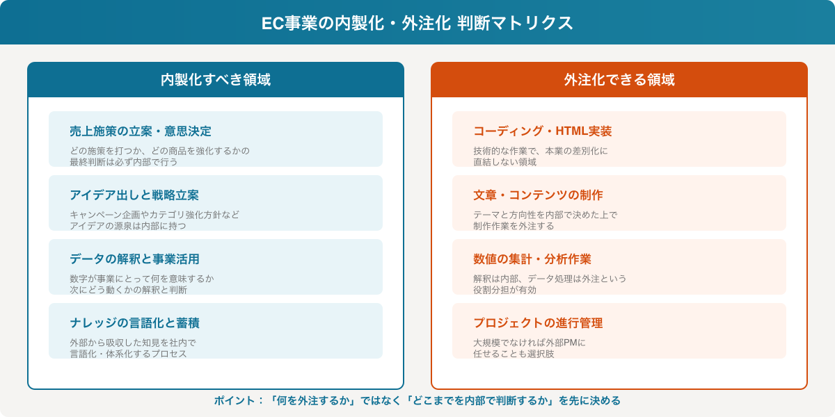 内製化すべき領域と外注化できる領域の比較表