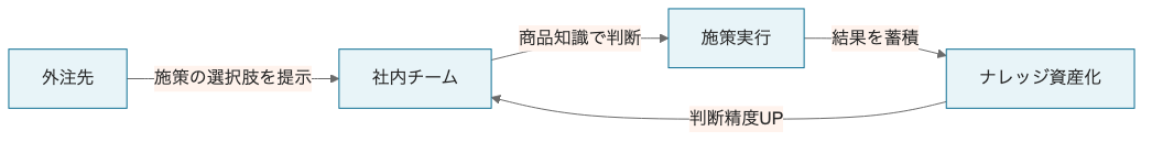 健全な外注活用フロー:外注先が選択肢を提示→社内で判断→実行→振り返り