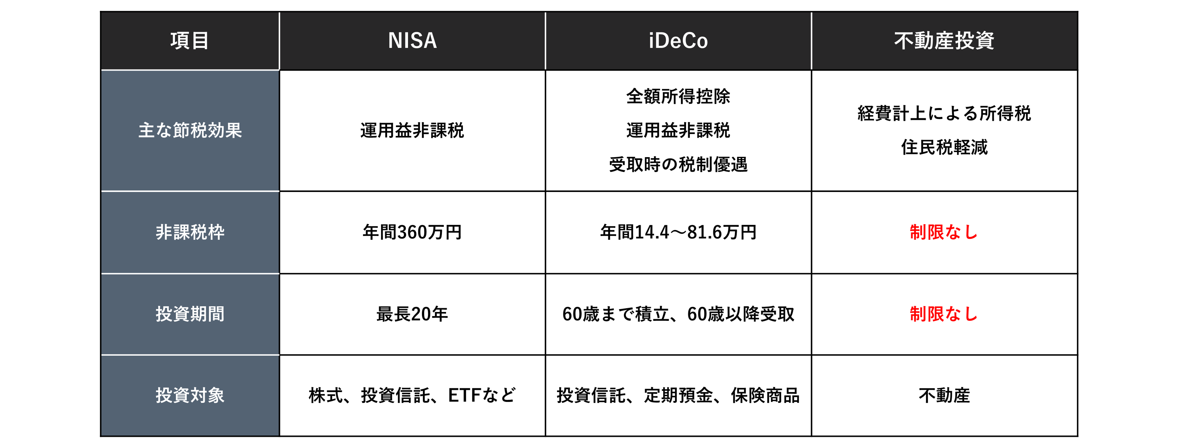 不動産投資に節税効果はあるのか？ NISAやiDeCoにはない独自のメリットを解説 | SMARG Wealth 》  会員限定オーナーチェンジ物件ポータルサイト