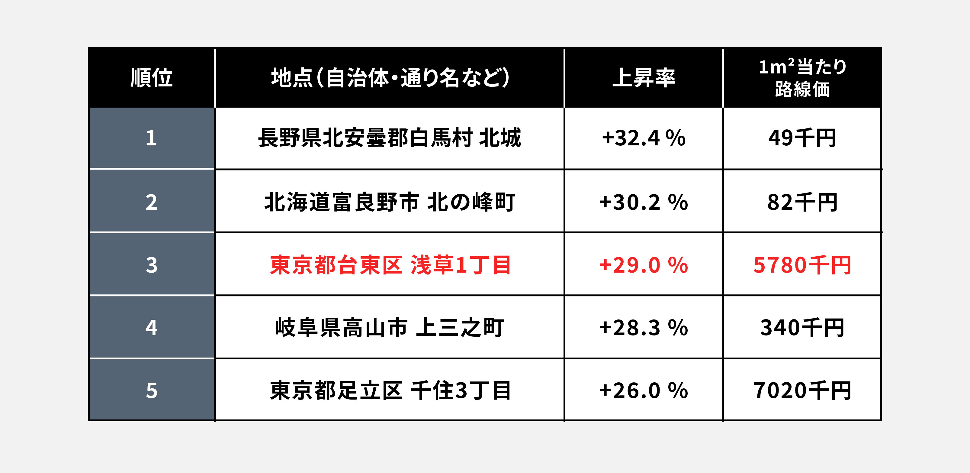 見逃し厳禁】都内の路線価上昇率2年連続トップ！ 台東区で不動産投資するなら今しかない？ | SMARG Wealth 》  会員限定オーナーチェンジ物件ポータルサイト