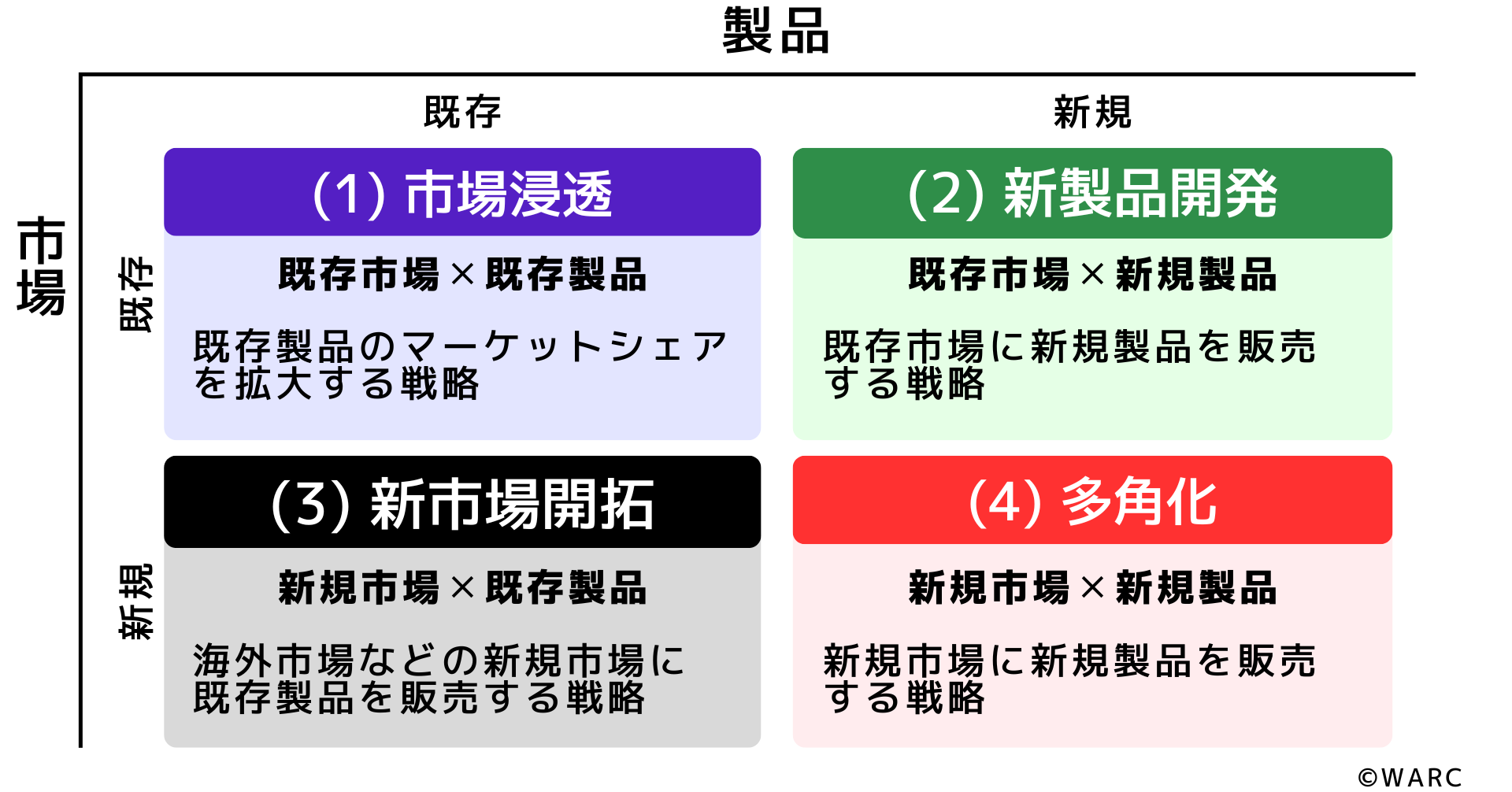 経営学理論】アンゾフの成長マトリクスに付いて解説 | WARCエージェント マガジン