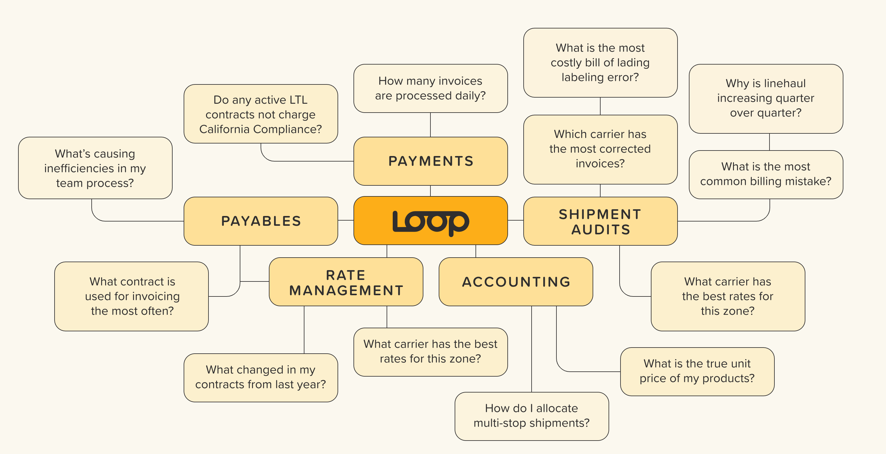 Loopの仕組みをグラフ関係に表したもの