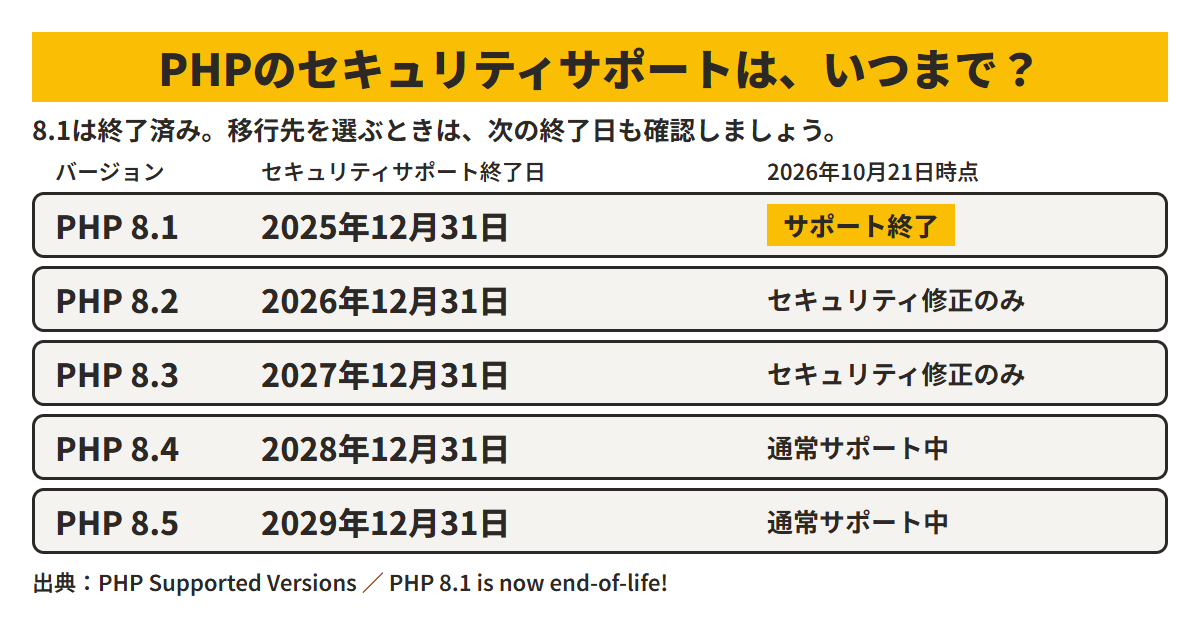 PHP 8.1は2025年12月31日にサポート終了。8.2は2026年末、8.3は2027年末、8.4は2028年末、8.5は2029年末までセキュリティサポート。