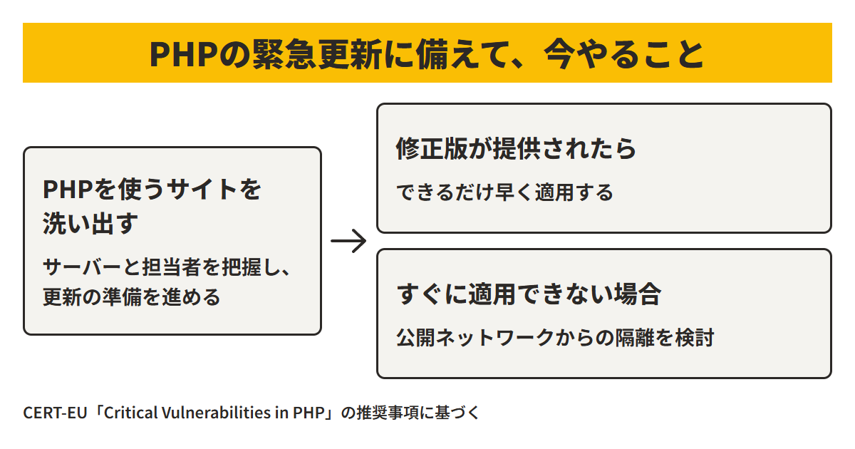 PHPを使うサイトを洗い出し、修正版を適用する。すぐ適用できない場合は公開ネットワークからの隔離を検討する