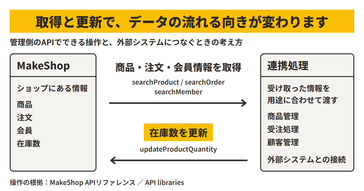 MakeShopから連携処理へ商品・注文・会員情報を取得し、連携処理からMakeShopへ在庫数を更新する流れ
