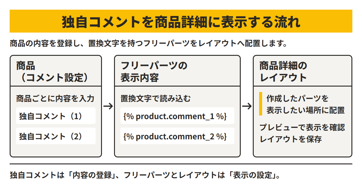 商品の独自コメントをフリーパーツの置換文字で読み込み、商品詳細のレイアウトへ配置する流れ
