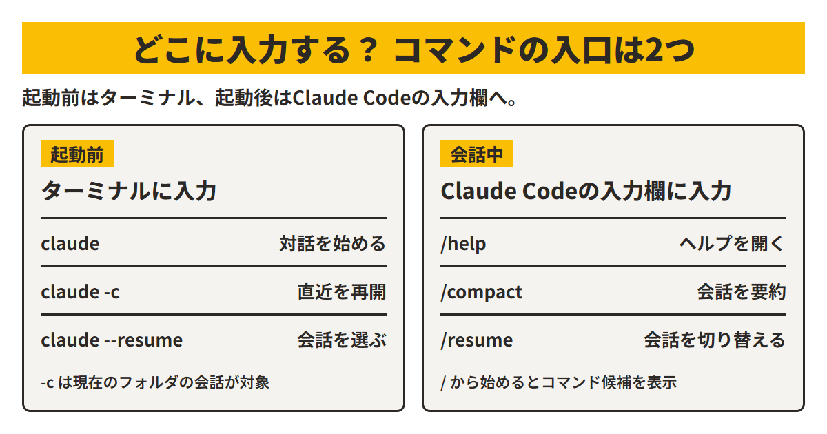 起動前のターミナルではclaude、claude -c、claude --resumeを入力し、会話中の入力欄では/help、/compact、/resumeを入力する