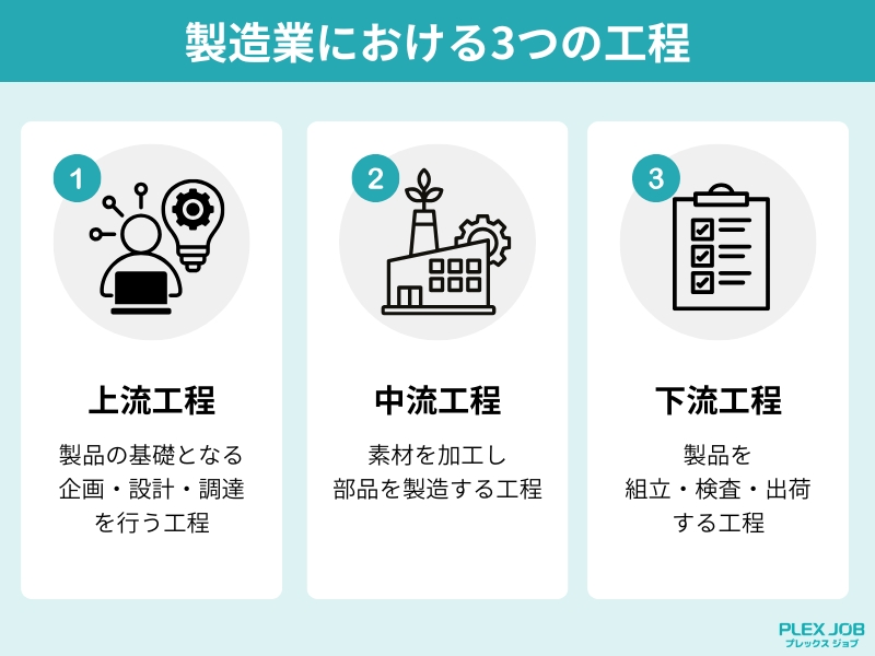 製造業における3つの工程